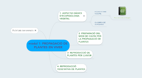 Mind Map: mòdul 1: PROPAGACIÓ DE PLANTES EN VIVER