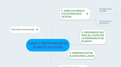 Mind Map: mòdul 1: PROPAGACIÓ DE PLANTES EN VIVER