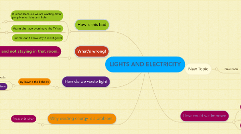 Mind Map: LIGHTS AND ELECTRICITY