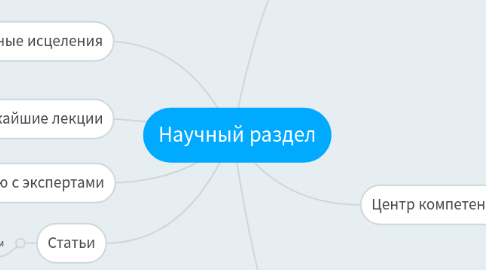 Mind Map: Научный раздел