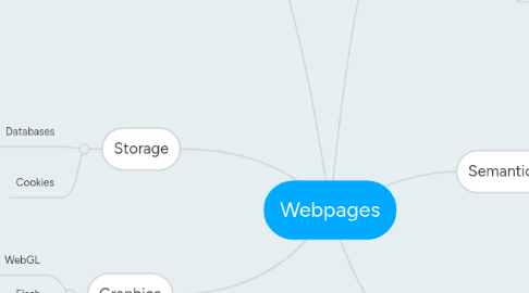 Mind Map: Webpages