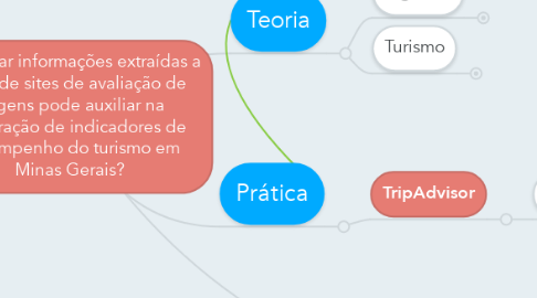 Mind Map: Utilizar informações extraídas a partir de sites de avaliação de viagens pode auxiliar na elaboração de indicadores de desempenho do turismo em Minas Gerais?