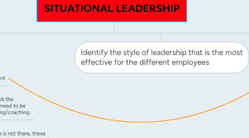 Mind Map: SITUATIONAL LEADERSHIP