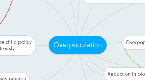 Mind Map: Overpopulation
