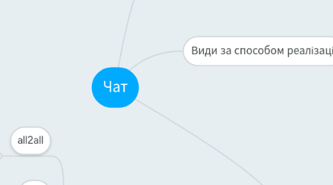 Mind Map: Чат