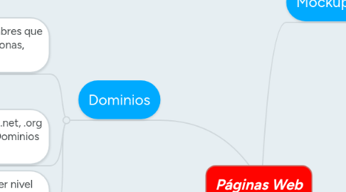 Mind Map: Páginas Web