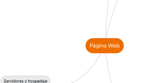 Mind Map: Página Web