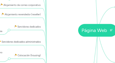 Mind Map: Página Web