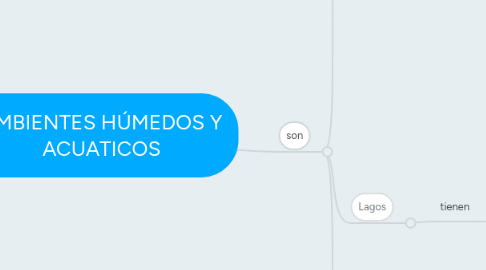 Mind Map: AMBIENTES HÚMEDOS Y ACUATICOS