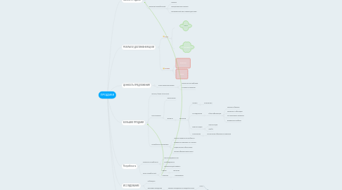 Mind Map: ПРОДАЖИ