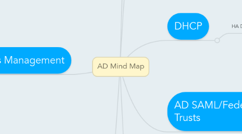 Mind Map: AD Mind Map