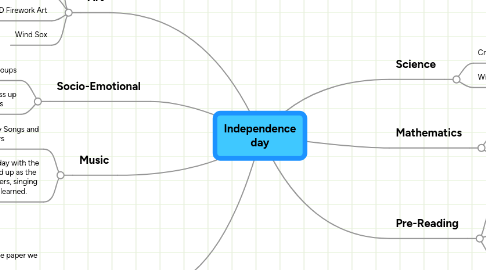 Mind Map: Independence day