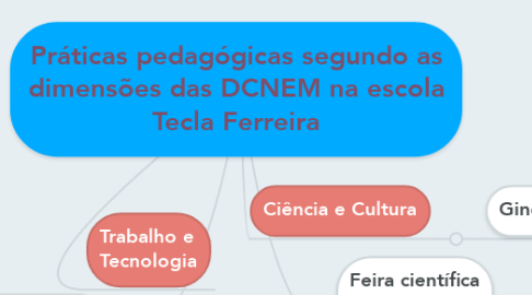 Mind Map: Práticas pedagógicas segundo as dimensões das DCNEM na escola Tecla Ferreira