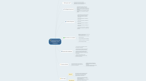 Mind Map: Representació del treballadors dins l'empresa