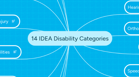 Mind Map: 14 IDEA Disability Categories