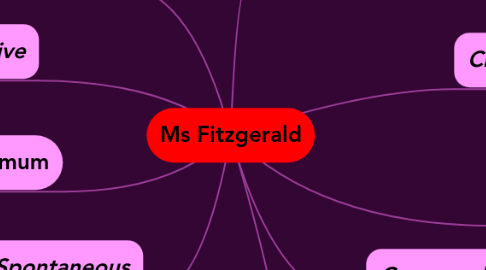 Mind Map: Ms Fitzgerald