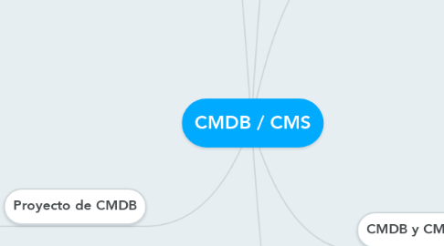 Mind Map: CMDB / CMS