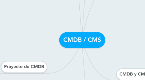 Mind Map: CMDB / CMS