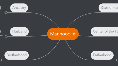 Mind Map: Manhood