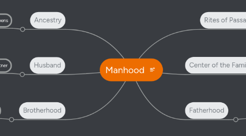 Mind Map: Manhood