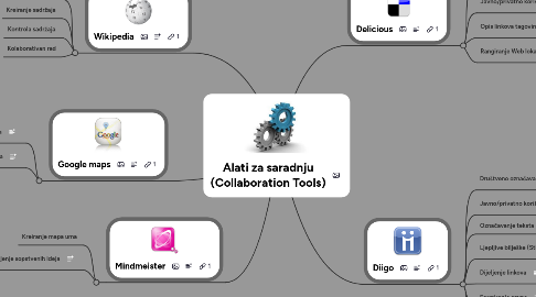 Mind Map: Alati za saradnju (Collaboration Tools)