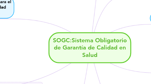 Mind Map: SOGC:Sistema Obligatorio de Garantía de Calidad en Salud