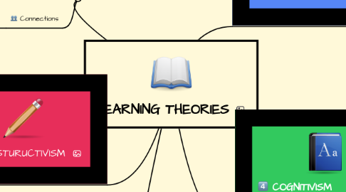 Mind Map: LEARNING THEORIES