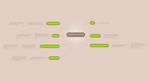 Mind Map: CUENTAS DE ACTIVOS