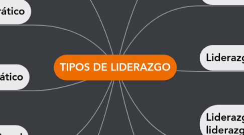 Mind Map: TIPOS DE LIDERAZGO