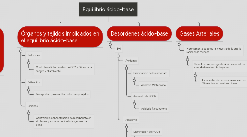 Mind Map: Equilibrio ácido-base