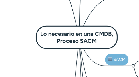 Mind Map: Lo necesario en una CMDB, Proceso SACM