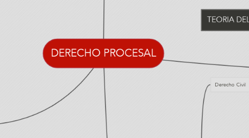 Mind Map: DERECHO PROCESAL