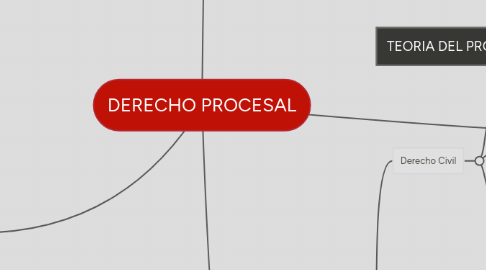 Mind Map: DERECHO PROCESAL