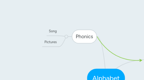 Mind Map: Alphabet