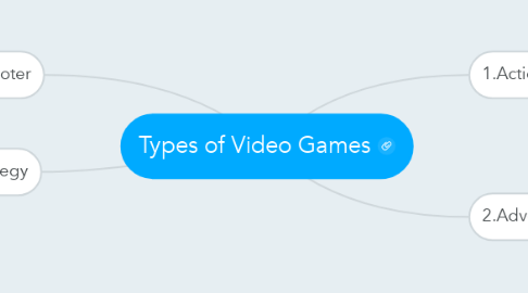 Mind Map: Types of Video Games