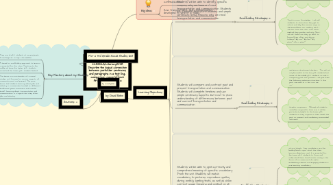 Mind Map: Common Core Standard CCSS.ELA-Literacy.RI.3.8 Describe the logical connection between particular sentences and paragraphs in a text (e.g., comparison, cause/effect, first/second/third in a sequence).