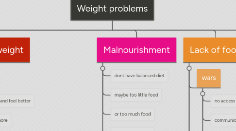 Mind Map: Weight problems