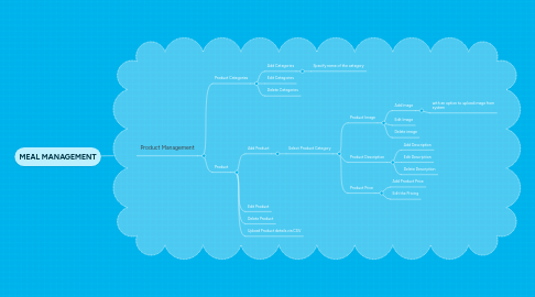 Mind Map: MEAL MANAGEMENT