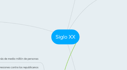 Mind Map: Siglo XX