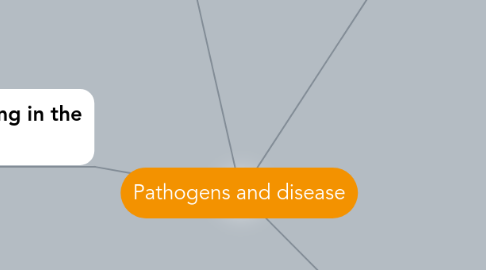 Mind Map: Pathogens and disease