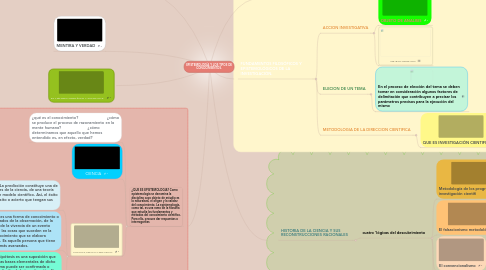 Mind Map: EPISTEMOLOGÍA Y LOS TIPOS DE CONOCIMIENTOS.