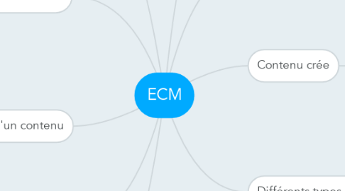 Mind Map: ECM