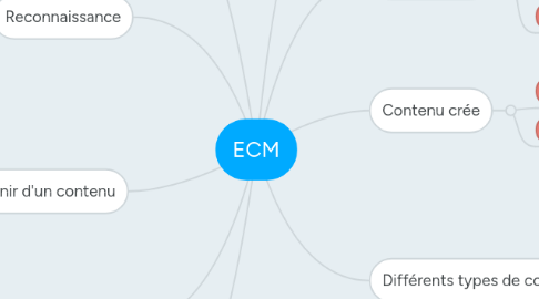 Mind Map: ECM