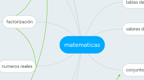 Mind Map: matematicas