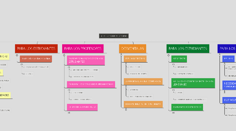 Mind Map: LAS TICS VENTAJAS DESVENTAJAS