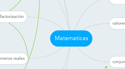 Mind Map: Matematicas