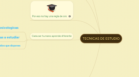 Mind Map: TECNICAS DE ESTUDIO