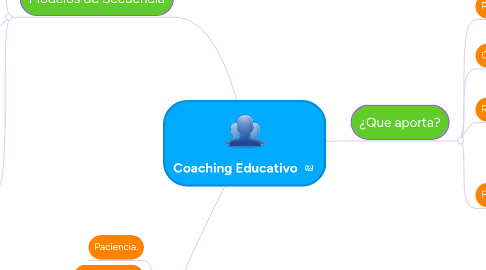 Mind Map: Coaching Educativo