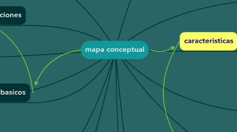 Mind Map: mapa conceptual