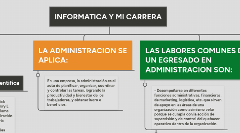 Mind Map: INFORMATICA Y MI CARRERA